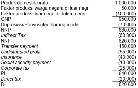 Diketahui Negara X Memiliki Data Keungan Sebagai B...