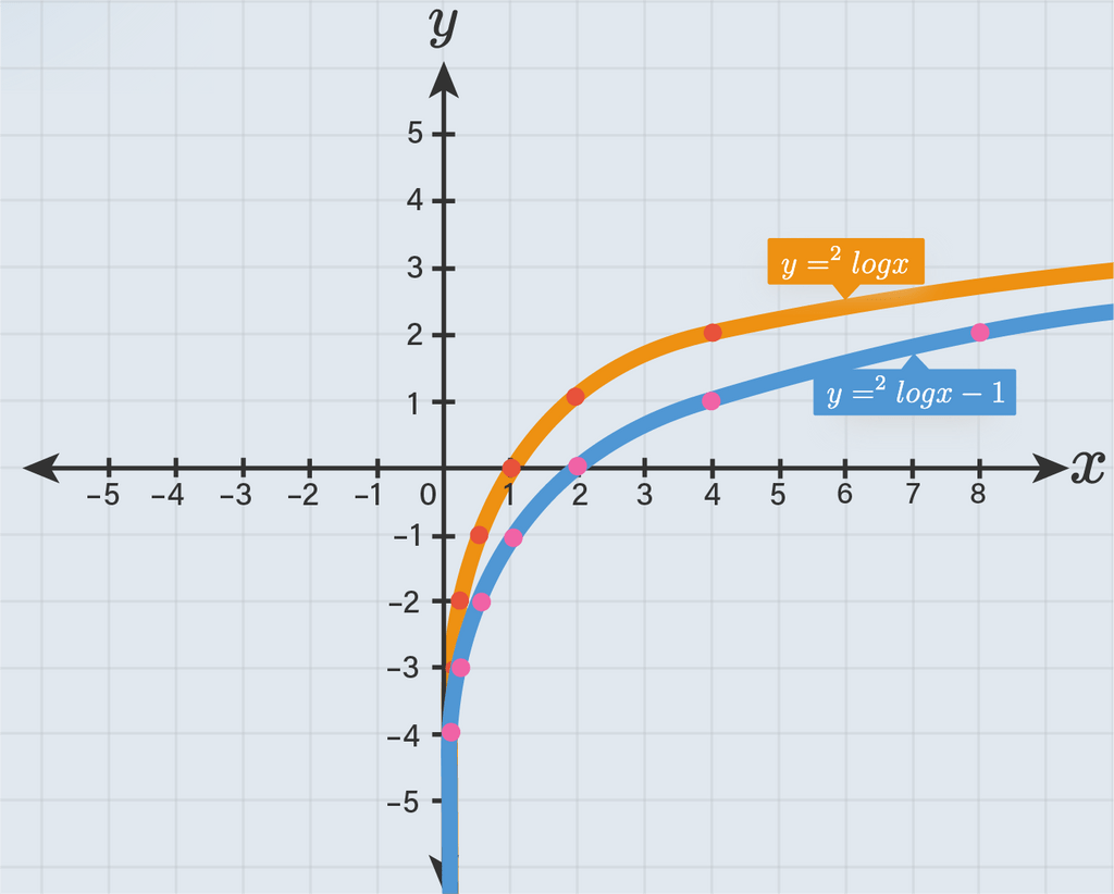 У равно х график. Y log a x график. Y logx график. Y 12 X график. Y 10 X график.