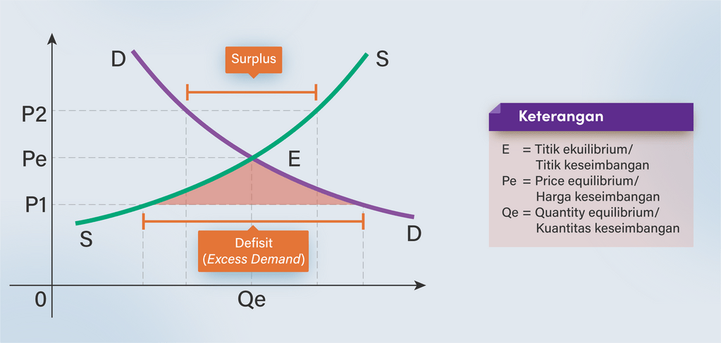 Perhatikan Grafik Harga Keseimbangan Berikut: