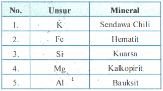 Pasangan Data Yang Tepat Antara Mineral Dan Kandungan Unsurnya Adalah ...