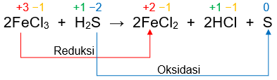Diketahui reaksi redoks: 2FeCl3​+H2​S→2FeCl2​+2HCl...