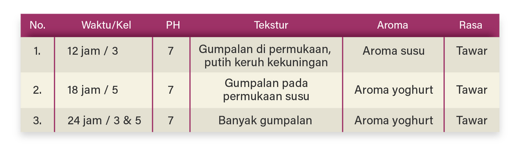 Telaahlah struktur teks laporan percobaan tersebut...