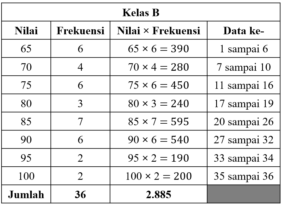 Diketahui Nilai Matematika Siswa Di Kelas A Dan Ke...