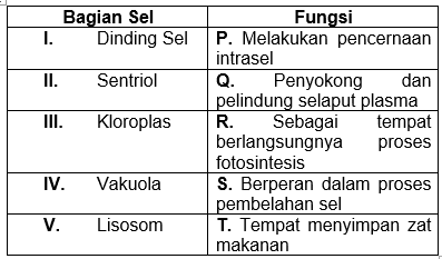 Perhatikan Tabel Berikut! Pasangan Yang Bena...