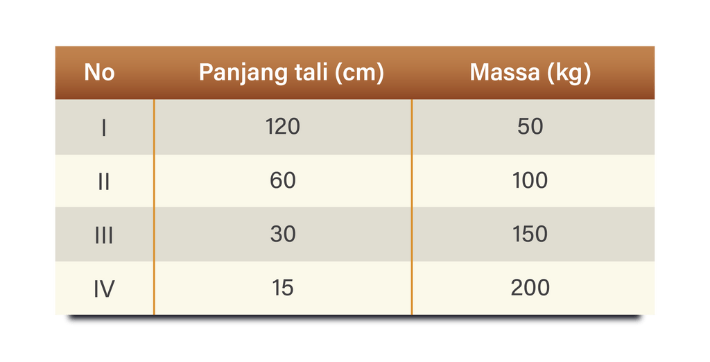 Perhatikan Tabel Hasil Percobaan Getaran Berikut Kesimpulan Dari Data