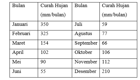 Perhatikan Data Curah Hujan Kota Kendari Berikut!