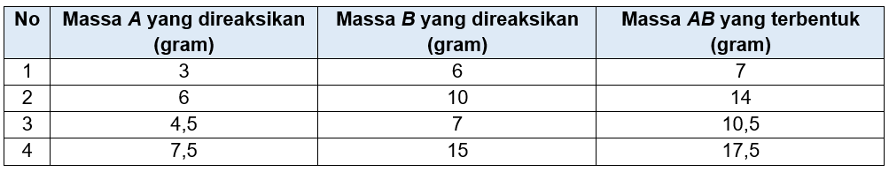 Data Percobaan Reaksi Unsur A Dengan Unsur B Membe...