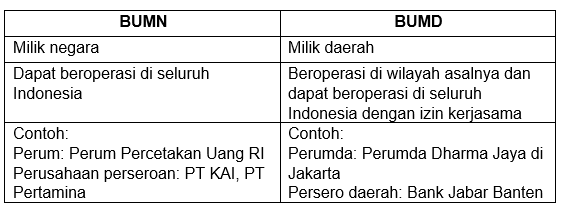 Apakah Perbedaan Antara Bumn Dan Bumd Dan Berikan