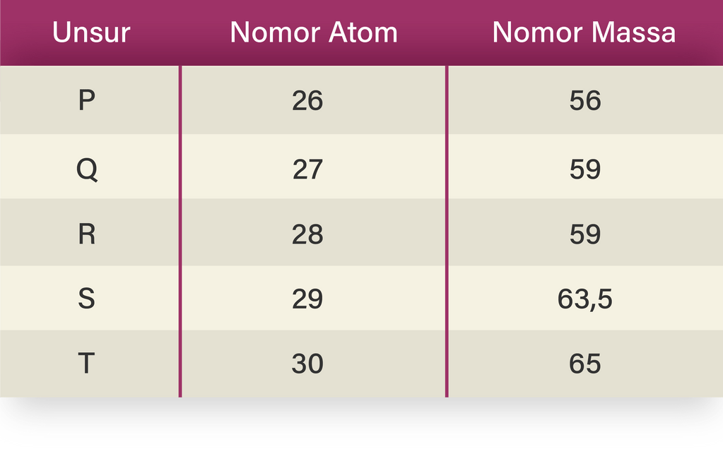Diberikan Tabel Nomor Atom Dan Nomor Massa Unsur