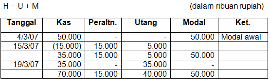 Perusahaan Jasa "Antoni" Mempunyai Beberapa Transa...