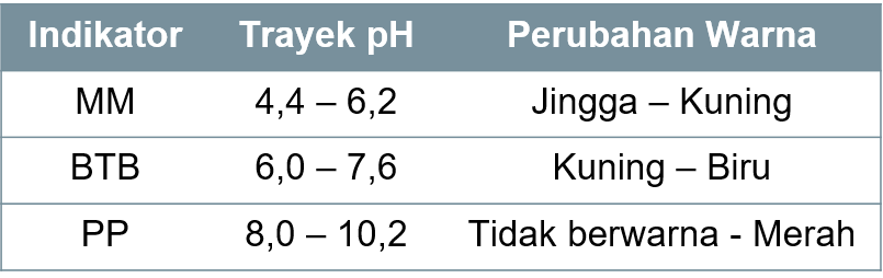 Berdasarkan Tabel Trayek Ph Indikator Asam Basa T