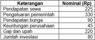 Perhatikan Data Perhitungan Pendapatan Nasional Be...