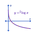 Grafik Fungsi Logaritma