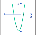 Menggambar Fungsi Kuadrat (Parabola)