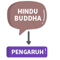 Pengaruh Kerajaan Maritim Hindu-Buddha