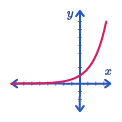 Grafik Fungsi Eksponen