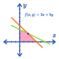 Nilai Maksimum/Minimum Grafik