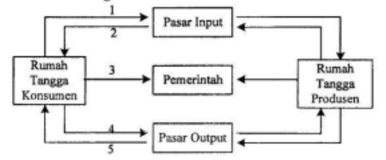 Perhatikan diagram RTK dan RTP berikut ini! Ber...